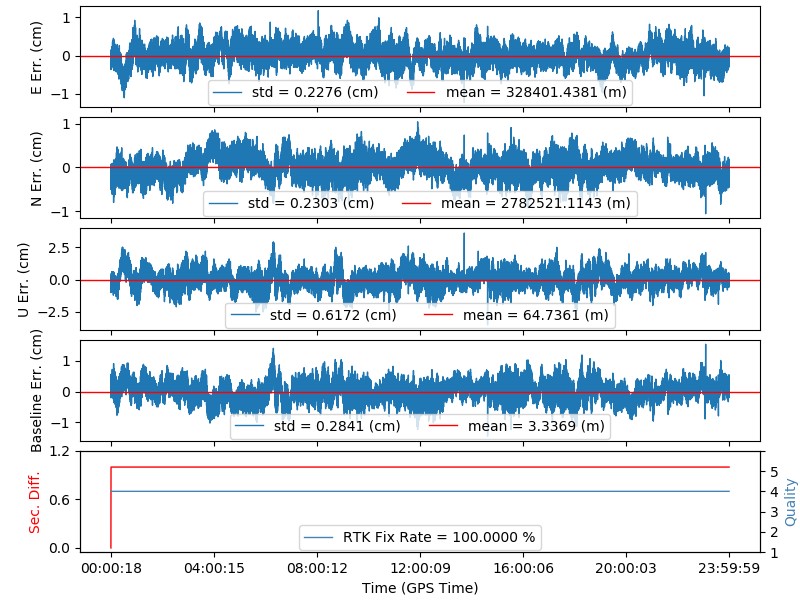圖6 靜態無遮蔽實驗二 即時量測誤差