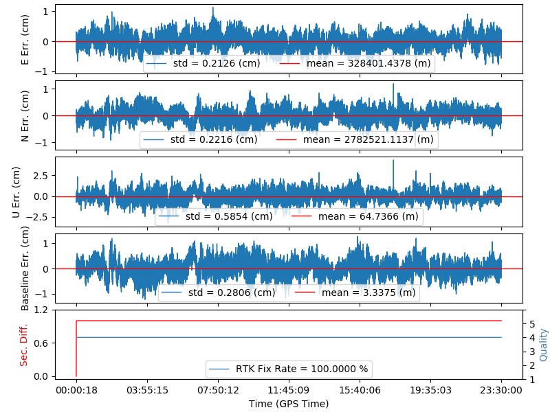 圖7 靜態無遮蔽實驗三 即時量測誤差