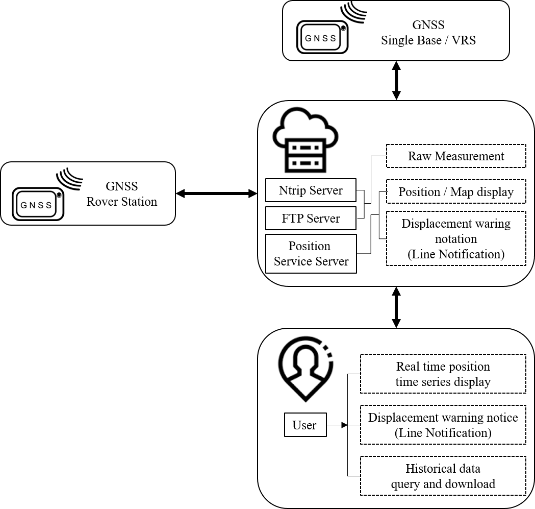 GNSS位移監測系統架構圖