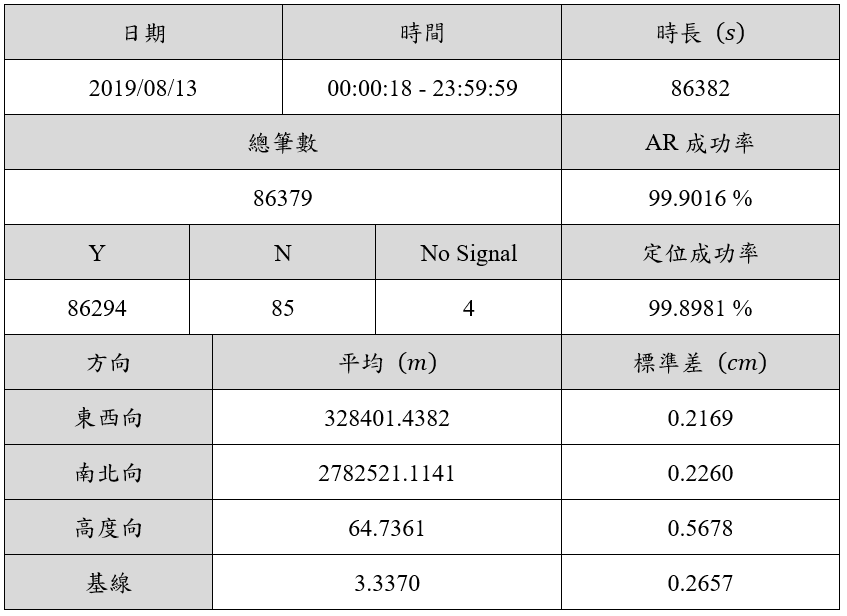 表3 靜態無遮蔽實驗一 數據與即時量測誤差