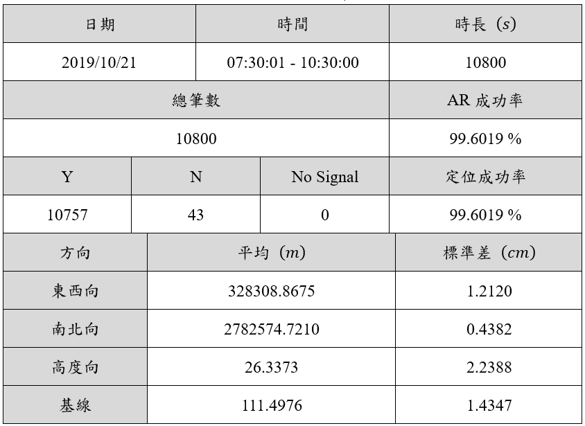 表7 靜態自然遮蔽實驗一數據與即時量測誤差