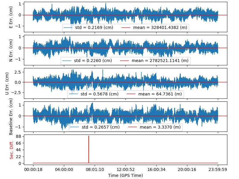 RTK Fix 成果 靜態無遮蔽實驗一 即時量測誤差